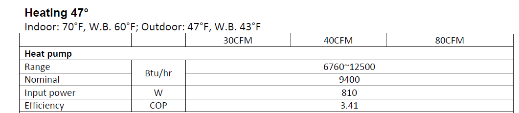 Table showing HVAC heating performance data under specified test conditions.